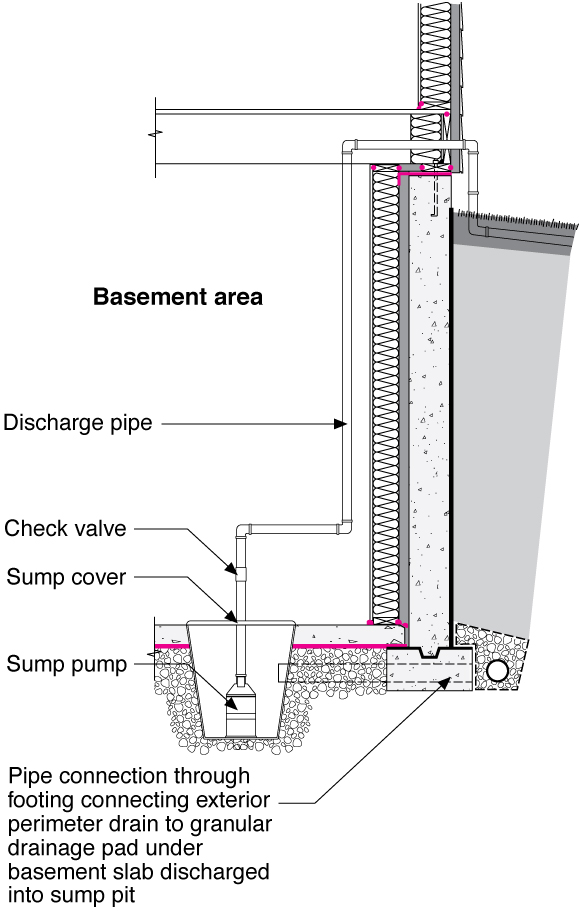 How to tie exterior foundation drain to sump pump GreenBuildingAdvisor
